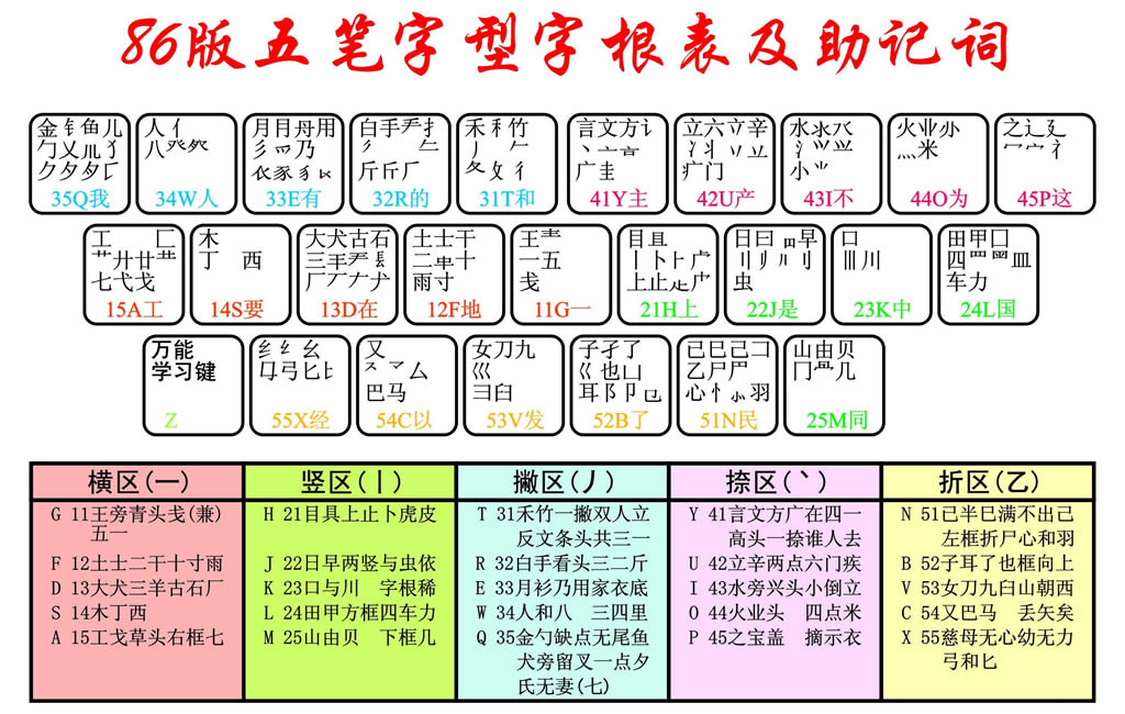 五笔字根表