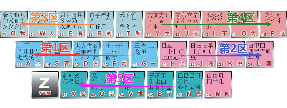 五笔键盘分区