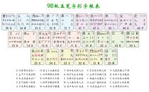 五笔口诀(98版)解释说明