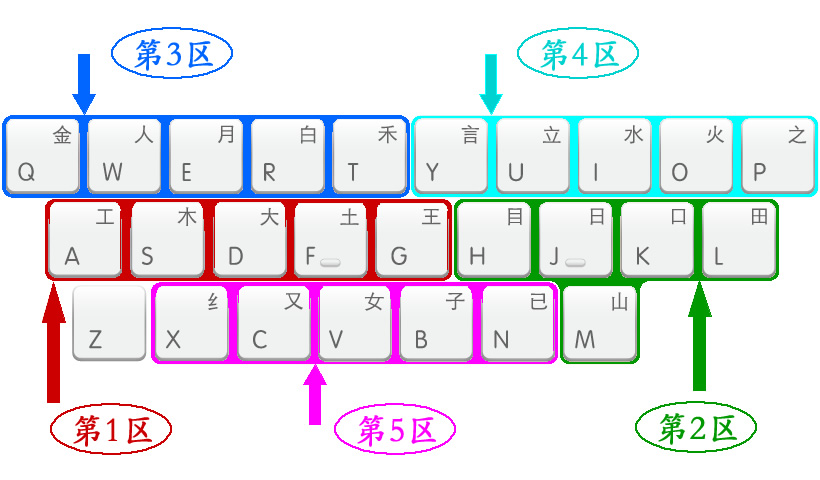 五笔键盘分区