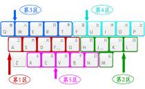 五笔键盘分区
