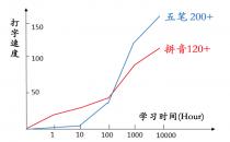 五笔与拼音学哪个好？如何选择？