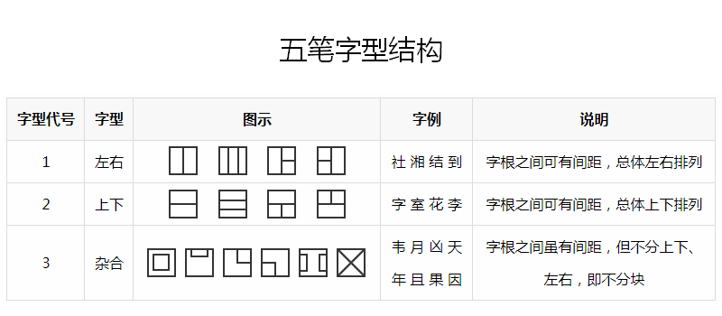 五笔的字型结构有哪几种