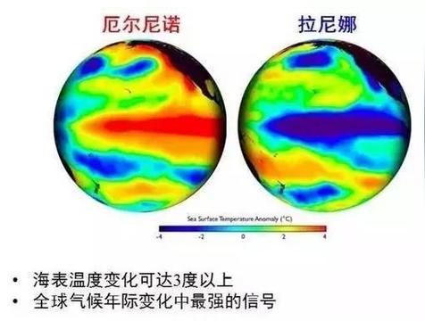 拉尼娜现象和厄尔尼诺现象的区别