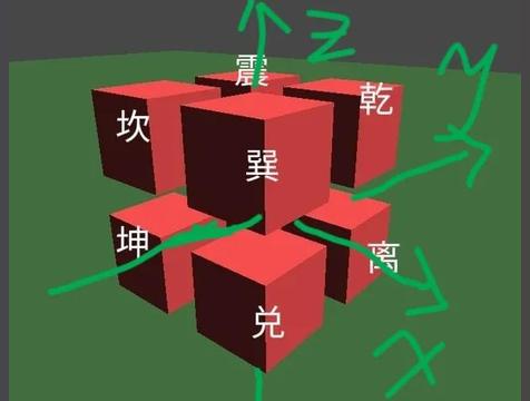 先天八卦和后天八卦的关系