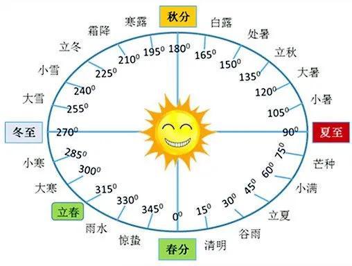 闰月几年一次(两年或三年)