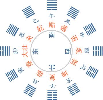 十二消息卦的精髓