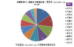 天蝎男为什么大多喜欢双子女(绝配)