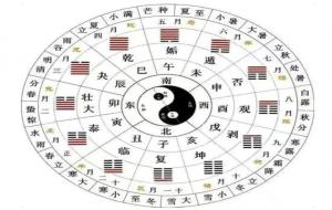 十二消息卦对应二十四节气