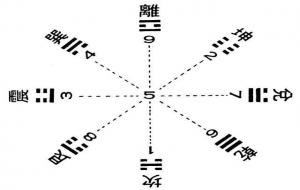 后天八卦(古代易学术语)