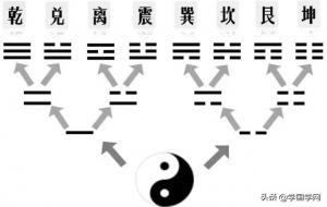 易经基础:八卦推导过程