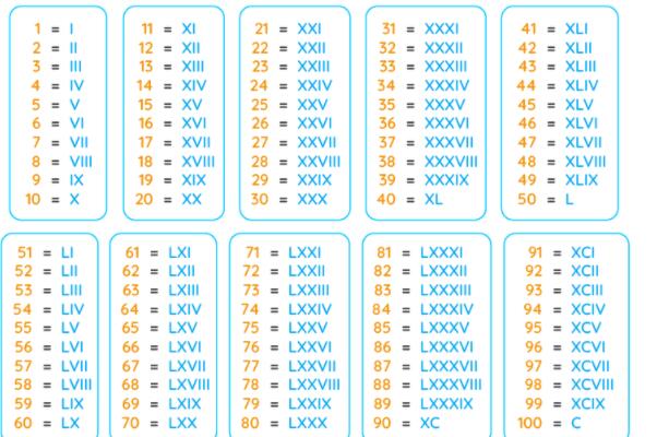 罗马数字1到100对照表