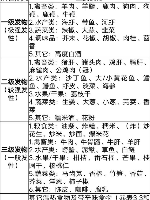 发物是指哪些食物