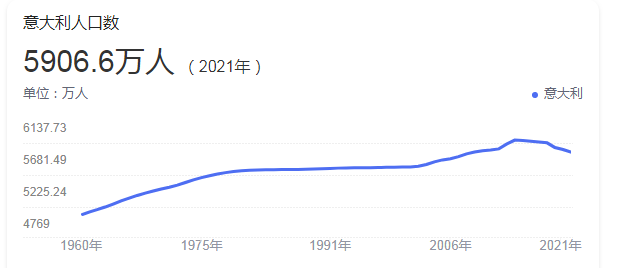 意大利总人口数量是多少
