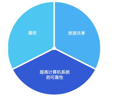 计算机网络的概念