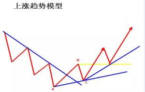 abc法则股市（股票abc法则）