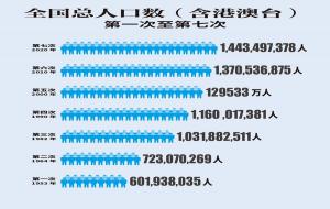 人口普查几年一次(中国人口四大趋势)