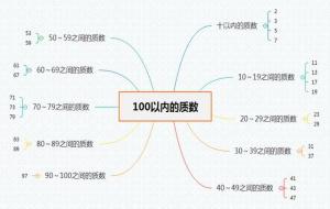 100以内的质数(质数表100以内)