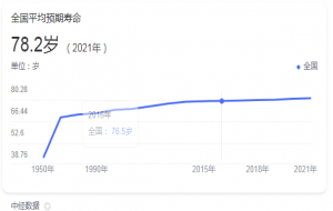 中国平均寿命是多少(77岁)