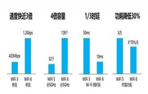 wifi6跟wifi5的区别(穿墙技术哪个好)