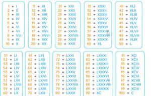 罗马数字1到10怎么打出来(1到100对照表)
