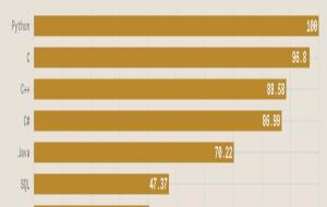 计算机编程语言排行榜(Python依旧榜首)