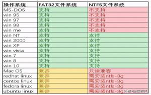 ntfs和fat32的区别(哪个好)