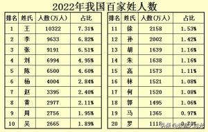 百家姓一共有多少个姓