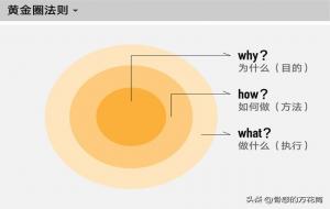 黄金圈法则提出思考的顺序是(心得体会)