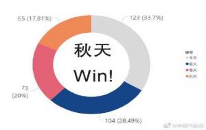 最短的季节是什么（打一成语又是什么）