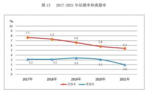 去年25至29岁结婚人数最多(结婚和离婚比例)