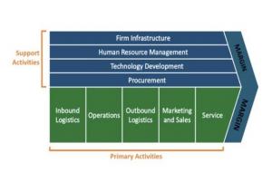 价值链是什么意思