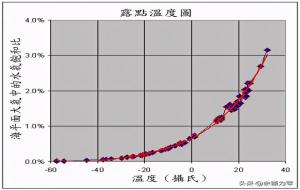 露点温度（气象学概念）