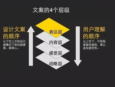 如何提升文案能力（核心秘密）