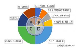 pdca是指什么（pdca循环的四个阶段）