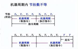 指令周期（取出一条指令并执行这条指令的时间）