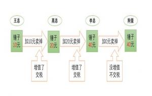 增值税是什么(增值税计算公式)