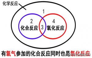 氧化反应和化合反应的关系