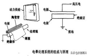电晕机的工作原理