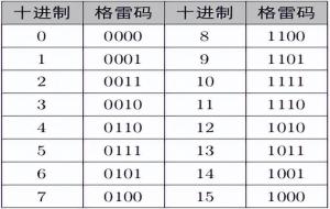 格雷码是什么意思（格雷码的特点）