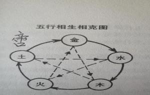 五行生克、五行与方位