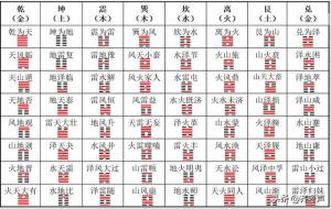八宫卦的数字规律
