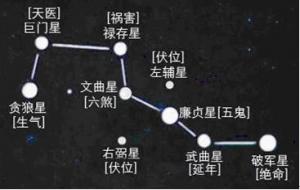 阳宅断法:怎么看阳宅九星