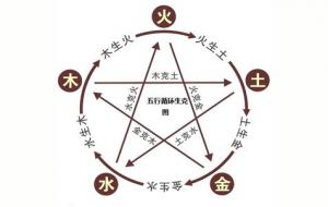 五行定财位